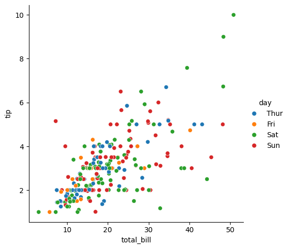 <Figure size 581.75x500 with 1 Axes>
