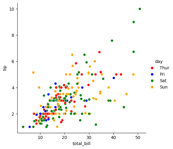 <Figure size 581.75x500 with 1 Axes>