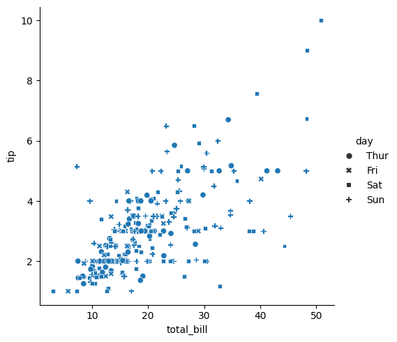 <Figure size 581.75x500 with 1 Axes>