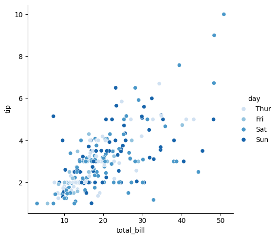 <Figure size 581.75x500 with 1 Axes>