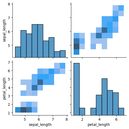 <Figure size 500x500 with 6 Axes>